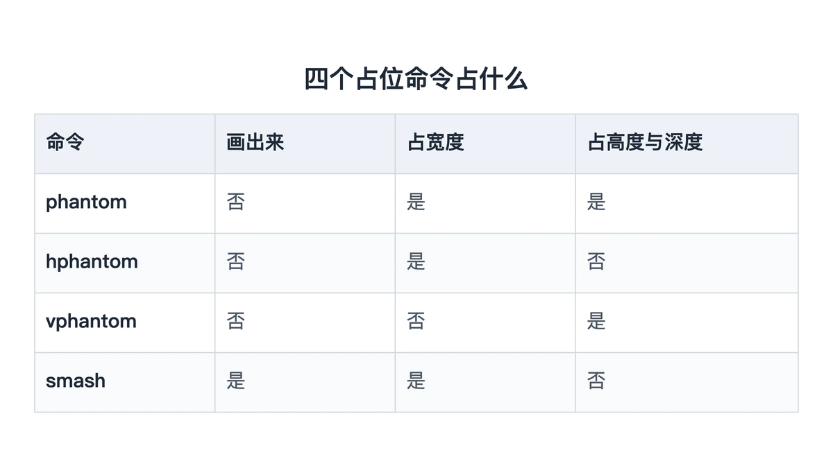 四个占位命令是否显示、占宽度与高度对照